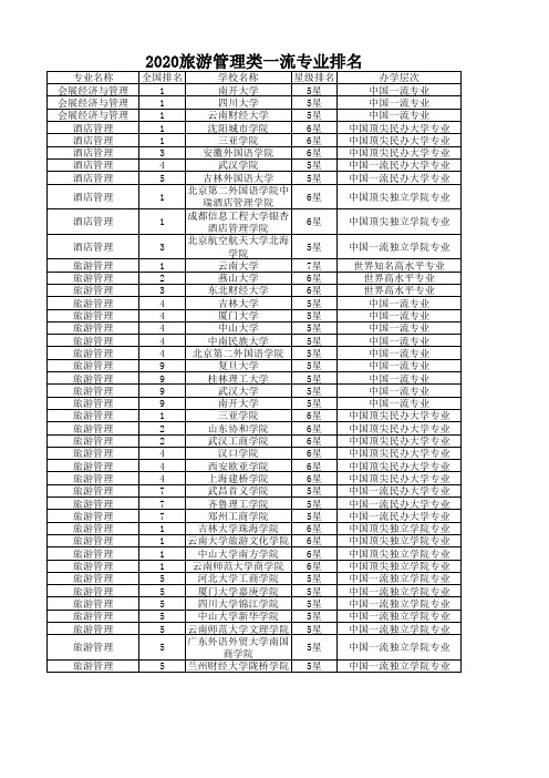 2020旅游管理类一流专业排名