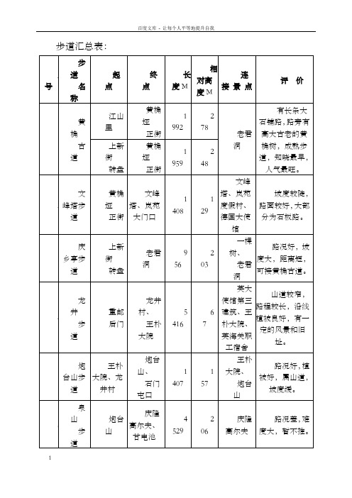 重庆南山19条步道表