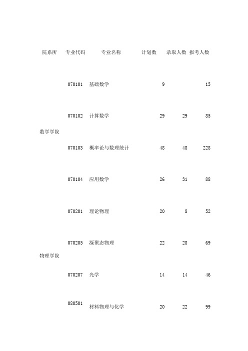 华中科技大学各专业硕士录取情况一览表(2013)