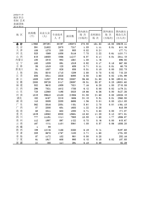 2018年各地区非公有制 艺术表演团体基本情况