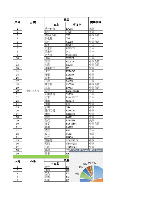 电子元器件分类品牌及中英文名网址