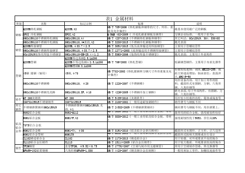 常用金属材料及相关标准