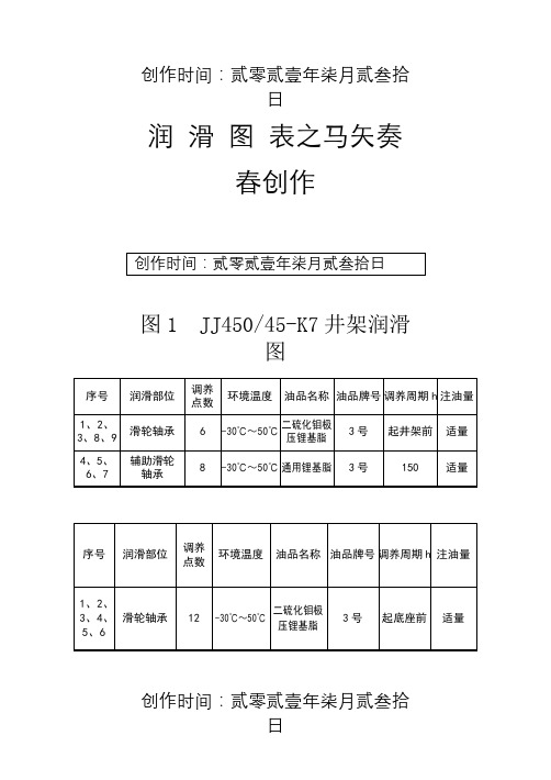 主要设备润滑图表