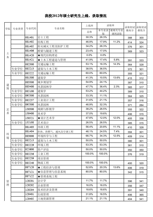 2012年西安建筑科技大学硕士上线录取情况