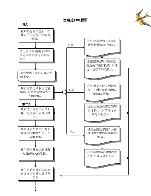 空运进口流程图