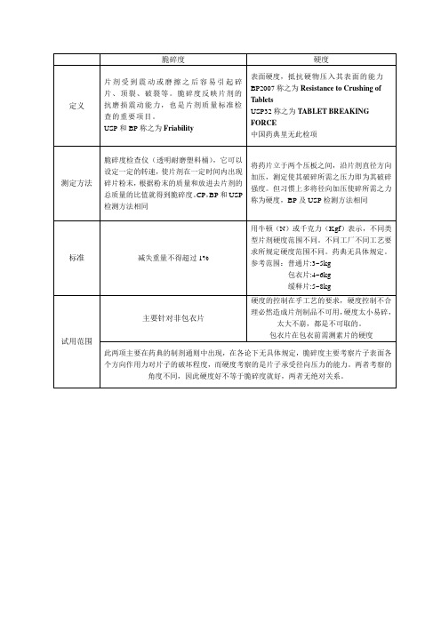 片剂脆碎度和硬度相互关系