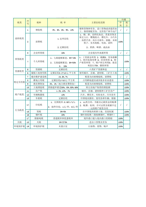 附表1--税制总表(2019)