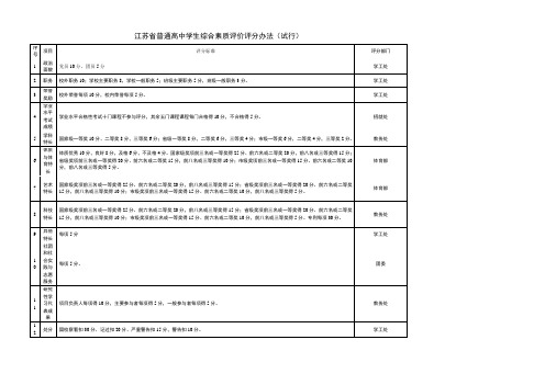 江苏综合素质评价