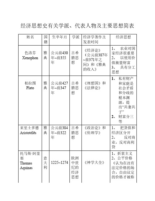 经济思想史有关学派代表人物、著作和主要思想简表