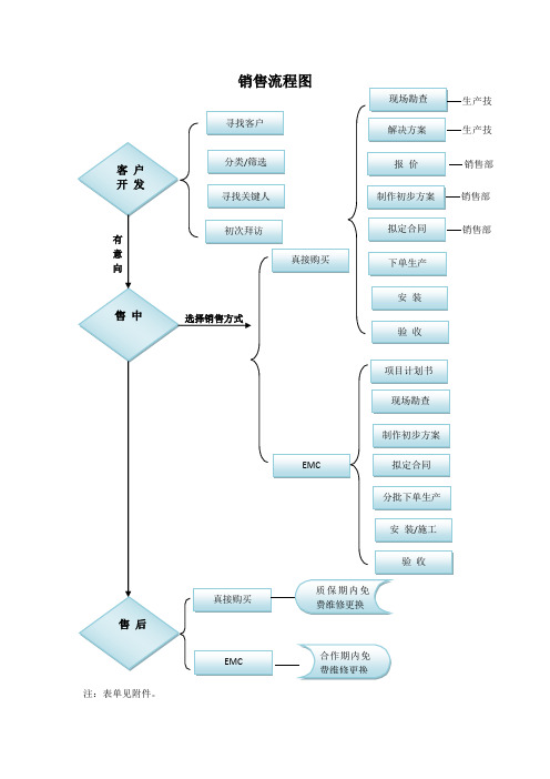 销售流程图