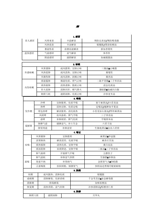 中医执医中医内科学辨证论治图表总结