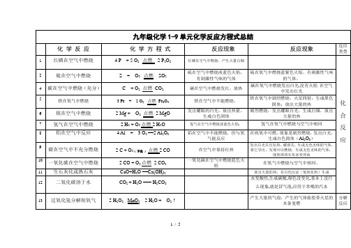 人教版九年级上学期化学化学方程式及常见物质颜色汇总