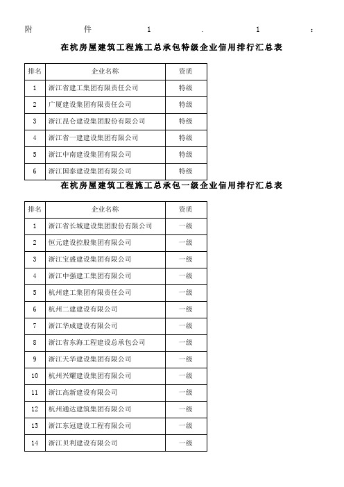 在杭房屋建筑工程施工总承包特级企业信用排行汇总表