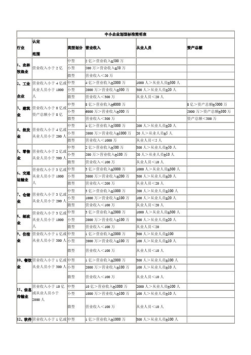 中小企业划型标准简明表