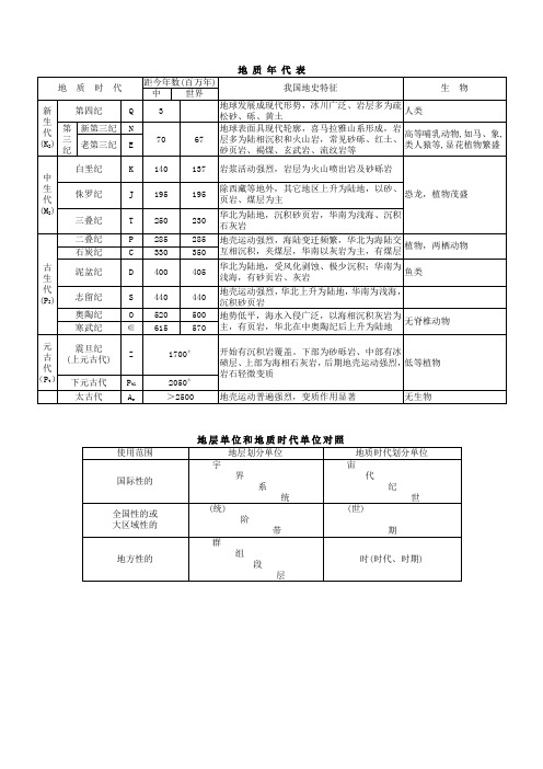 工程地质常用分类表格