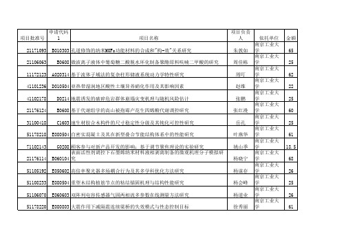 2011年国家自然基金获得者名录——南京工业大学