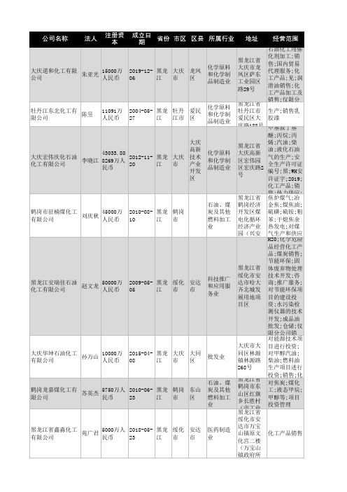 2021年黑龙江省化工行业企业名录748家