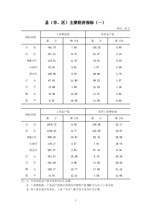 县(市、区)主要经济指标