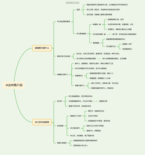 水浒传第21回思维导图-高清简单脑图模板-知犀思维导图