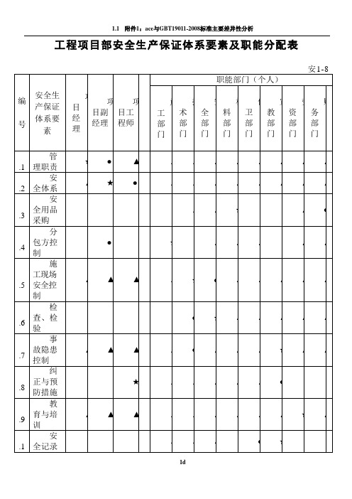 工程项目部安全生产保证体系要素及职能分配表