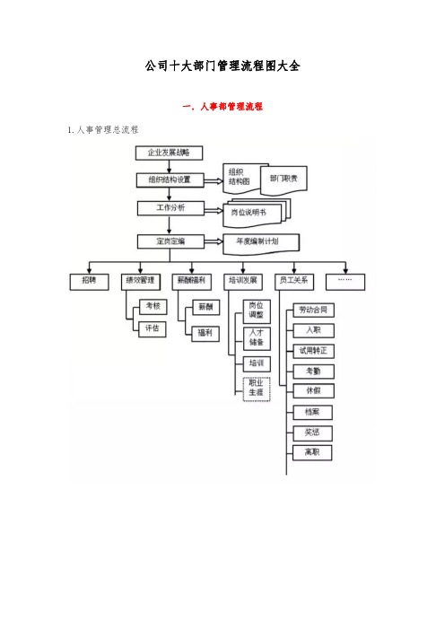 公司十大部门管理流程图大全