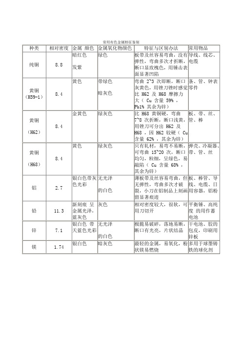 常用有色金属特征鉴别.