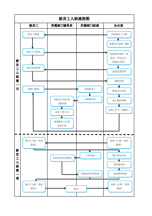 新员工入职标准流程图
