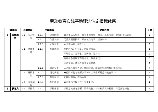 劳动教育实践基地评选认定指标体系