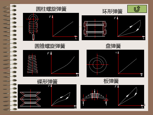 机械设计 第十六章 弹簧 2PPT课件