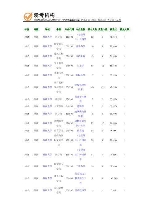 2013年浙江大学报录比