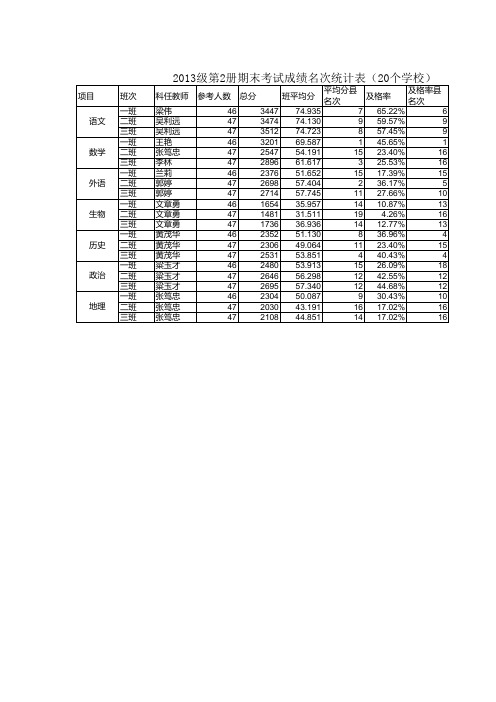 初2013级第二学期成绩统计表