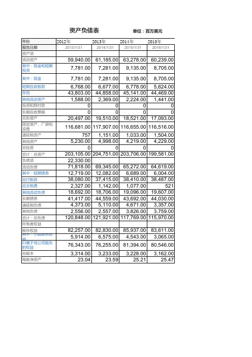 全球沃尔玛资产负债表利润表2012-2015