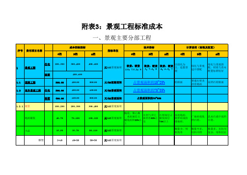 xxxx集团房地产标准成本试用版