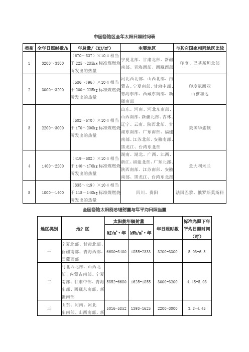 中国各地区全年太阳日照时间表