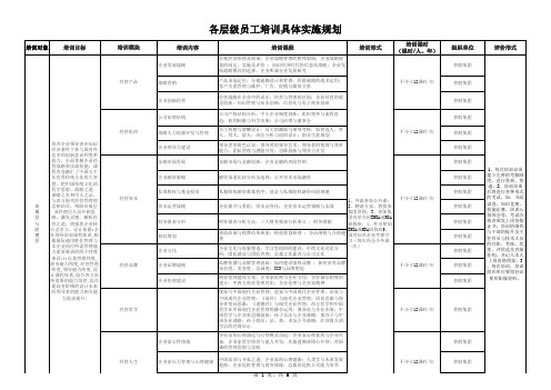 各层级工员工培训课程