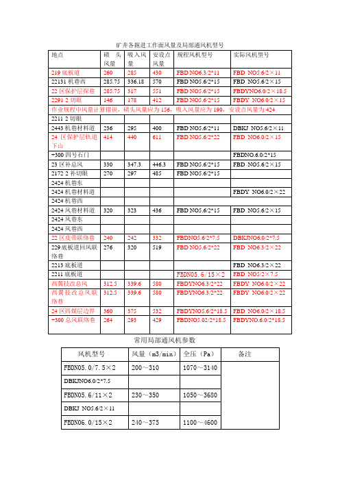 各掘进工作面风量及局部通风机型号