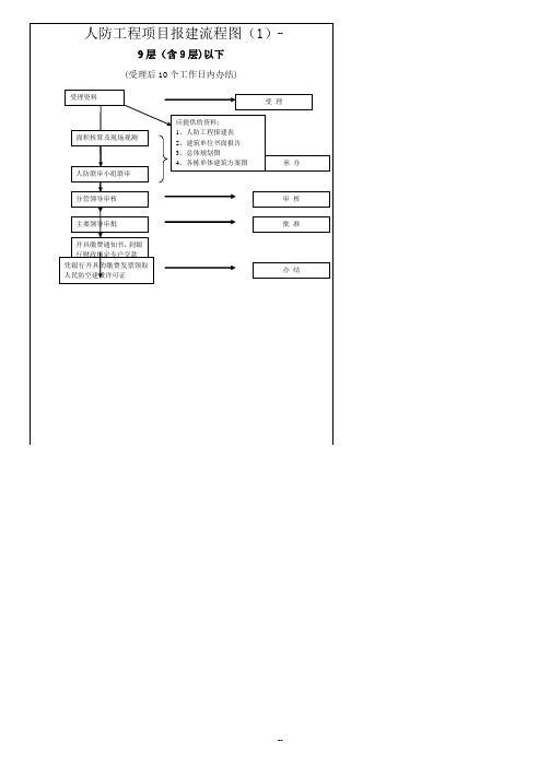 建设工程人防报建流程图