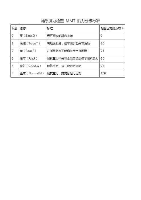 徒手肌力检查 MMT 肌力分级标准