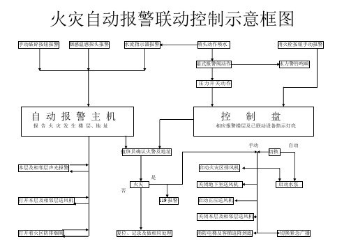 火灾报警处理流程图