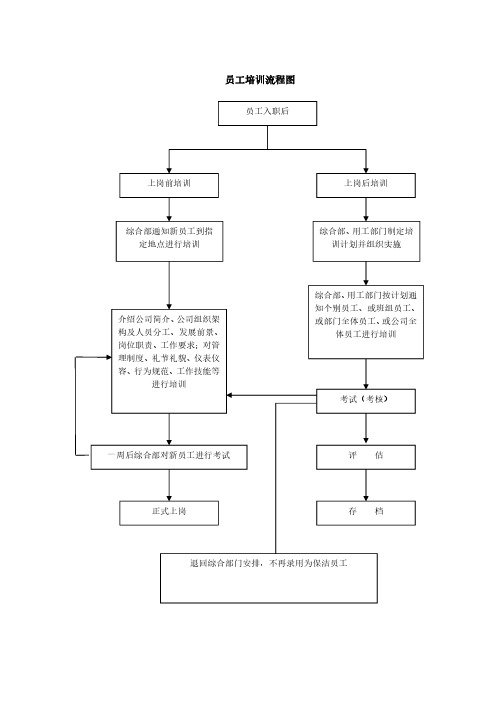 员工培训流程图