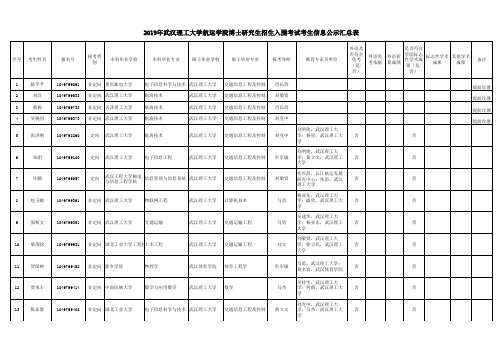 2019年武汉理工大学航运学院博士研究生招生入围考试考生信息公示汇总表