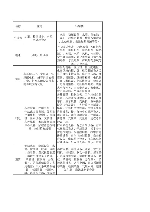 设备类型表