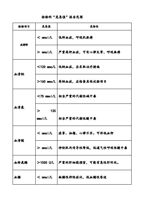 检验科危急值报告范围