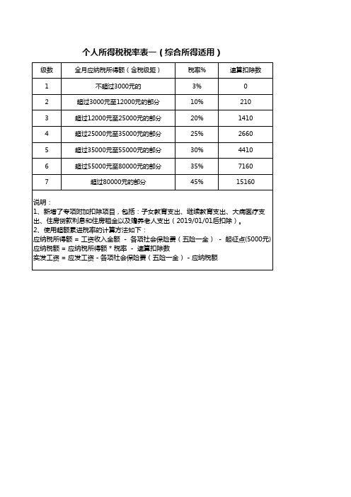 2018年个人所得税税率表(综合所得)