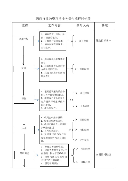 酒店行业融资租赁业务操作流程