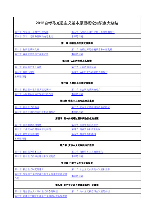 2012年自考马克思主义基本原理汇总