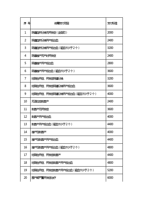 生育保险统筹项目及支付标准