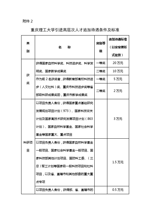 (重庆理工大学)重庆理工大学引进高层次人才追加待遇条件及标准