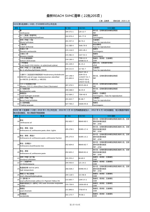 最新REACH SVHC清单 205项