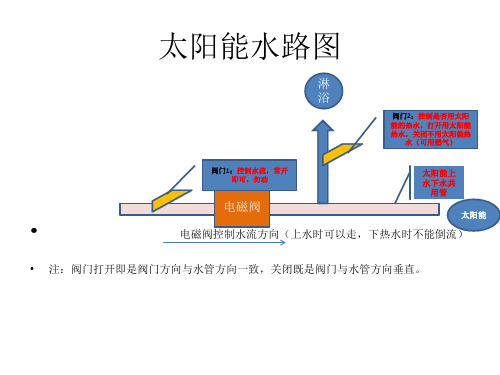 太阳能热水器水路及使用方法